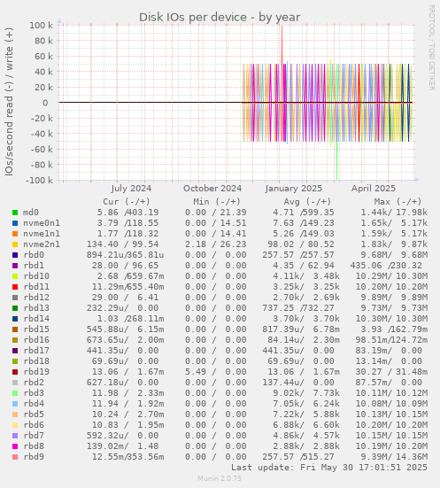 Disk IOs per device