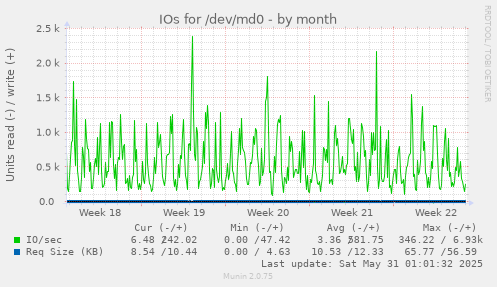 IOs for /dev/md0