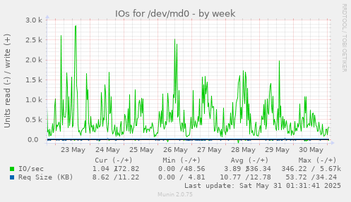 IOs for /dev/md0