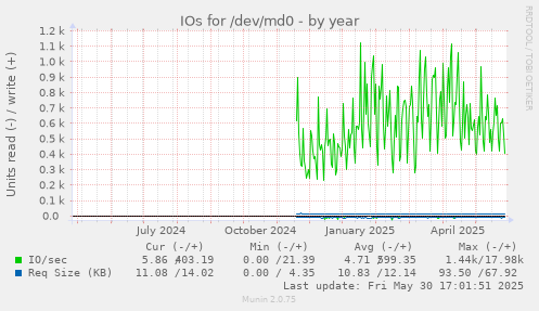 IOs for /dev/md0