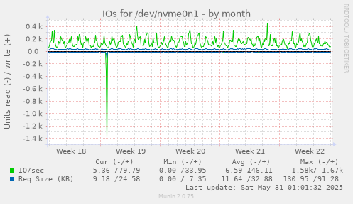 IOs for /dev/nvme0n1