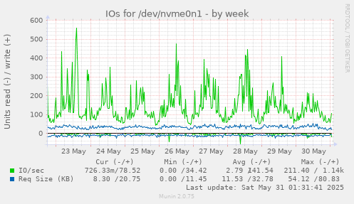 IOs for /dev/nvme0n1
