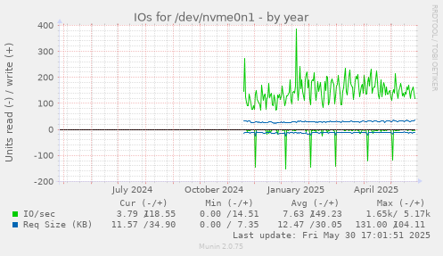 IOs for /dev/nvme0n1