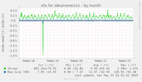 IOs for /dev/nvme1n1