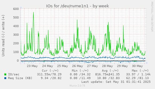 IOs for /dev/nvme1n1