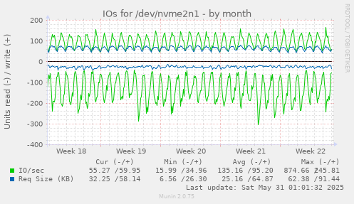 IOs for /dev/nvme2n1
