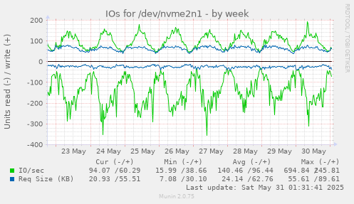 IOs for /dev/nvme2n1