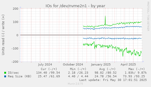 IOs for /dev/nvme2n1