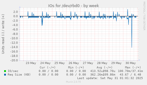IOs for /dev/rbd0
