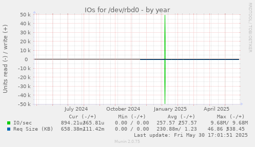 IOs for /dev/rbd0