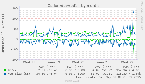 IOs for /dev/rbd1