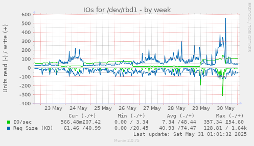 IOs for /dev/rbd1