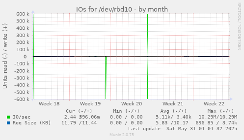 IOs for /dev/rbd10