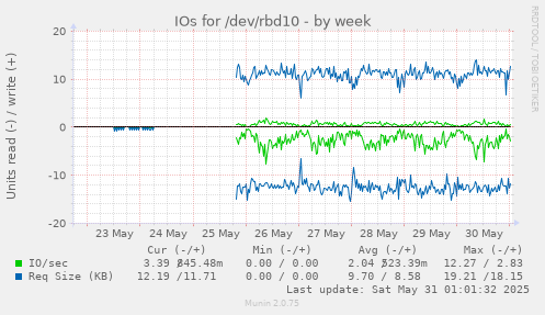 IOs for /dev/rbd10