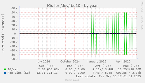 IOs for /dev/rbd10