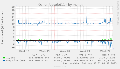 IOs for /dev/rbd11
