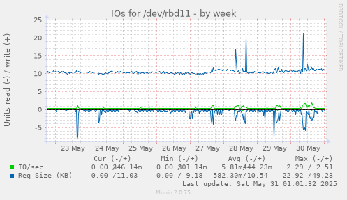 IOs for /dev/rbd11
