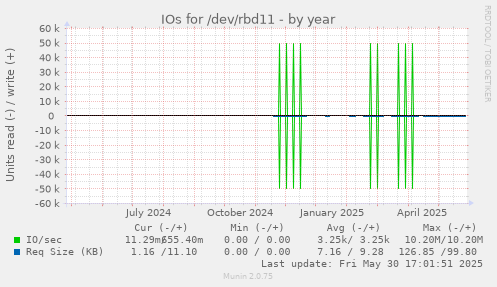 IOs for /dev/rbd11