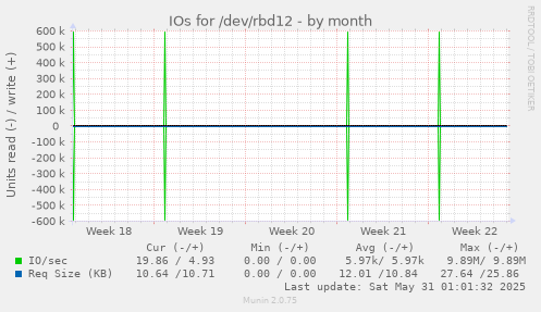 IOs for /dev/rbd12