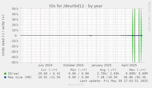 IOs for /dev/rbd12