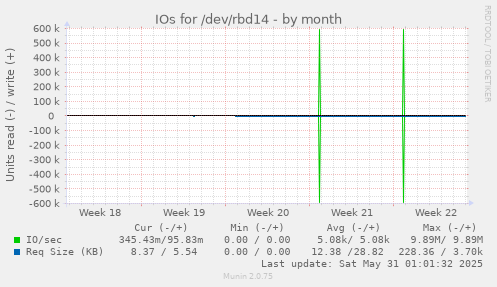 IOs for /dev/rbd14