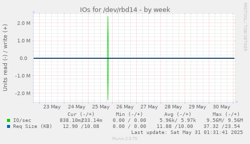 IOs for /dev/rbd14