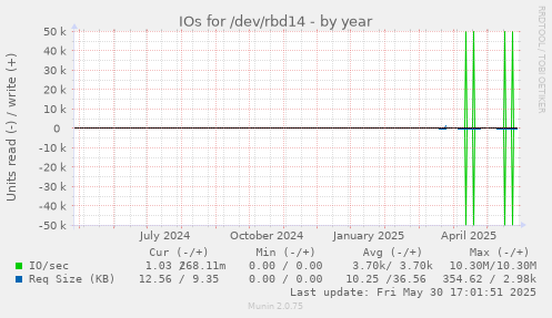 IOs for /dev/rbd14