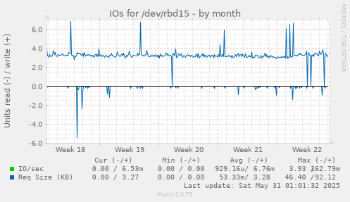 IOs for /dev/rbd15