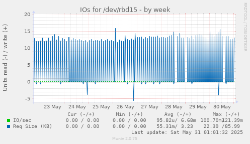 IOs for /dev/rbd15