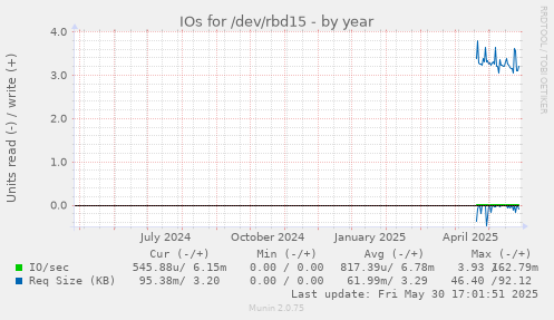 IOs for /dev/rbd15