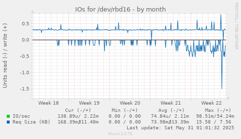 IOs for /dev/rbd16