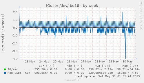 IOs for /dev/rbd16