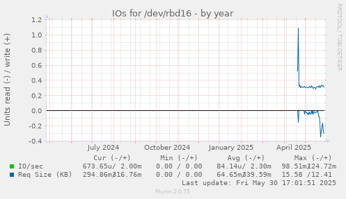 IOs for /dev/rbd16