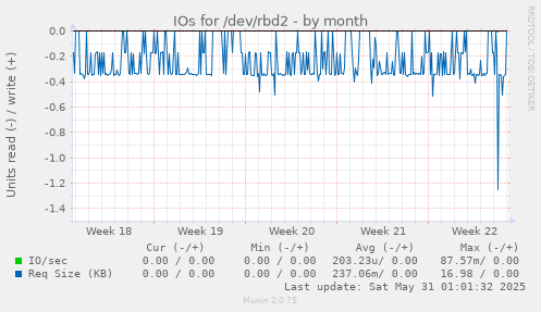 IOs for /dev/rbd2