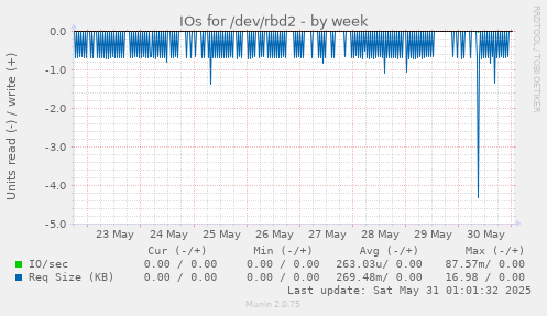 IOs for /dev/rbd2