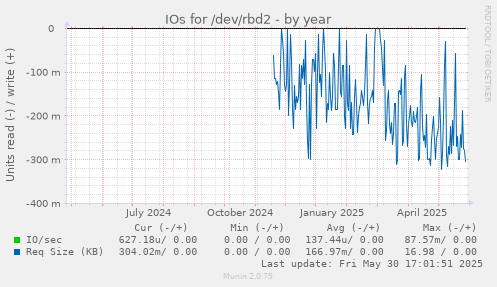 IOs for /dev/rbd2
