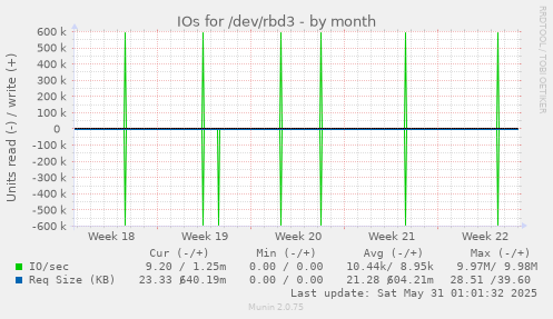 IOs for /dev/rbd3