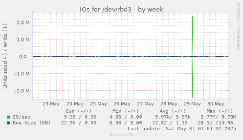 IOs for /dev/rbd3