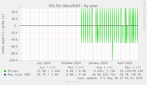 IOs for /dev/rbd3