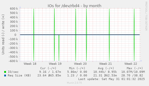 IOs for /dev/rbd4