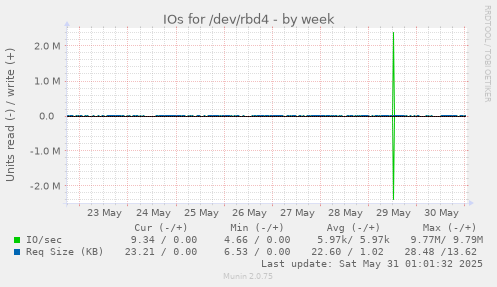 IOs for /dev/rbd4