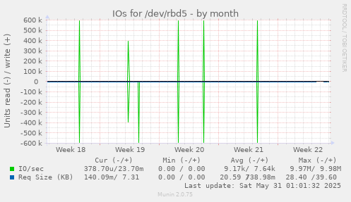 IOs for /dev/rbd5