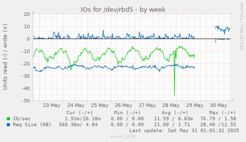 IOs for /dev/rbd5