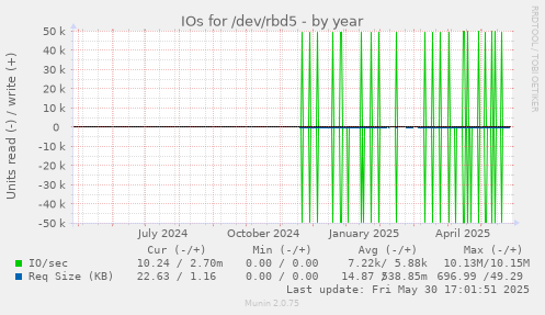 IOs for /dev/rbd5