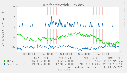 daily graph