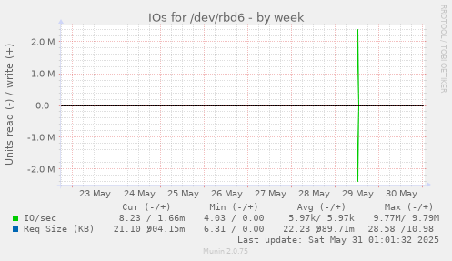 IOs for /dev/rbd6