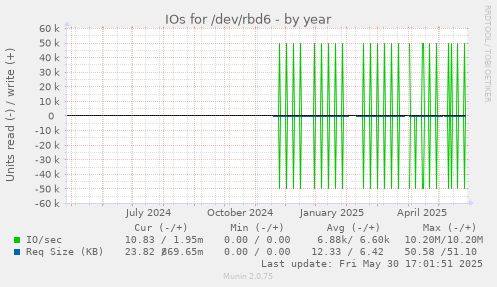 IOs for /dev/rbd6