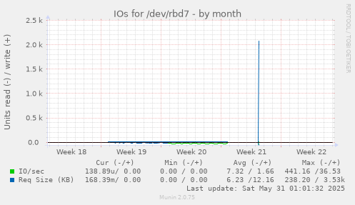 IOs for /dev/rbd7