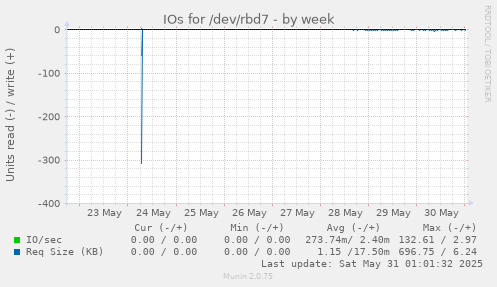 IOs for /dev/rbd7