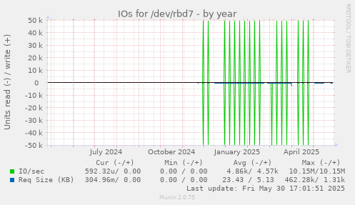 IOs for /dev/rbd7